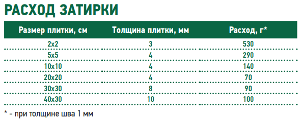 Затирка для плитки расход на 1 м2